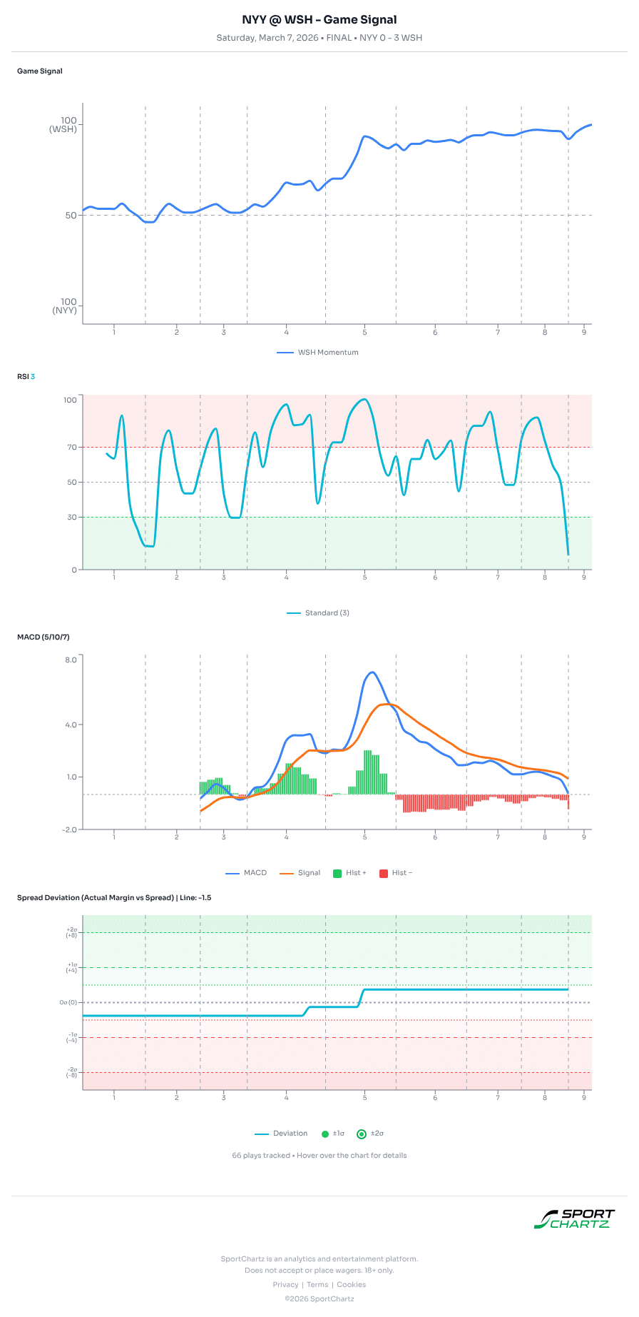 New York vs Washington market analysis Mar 7 chart