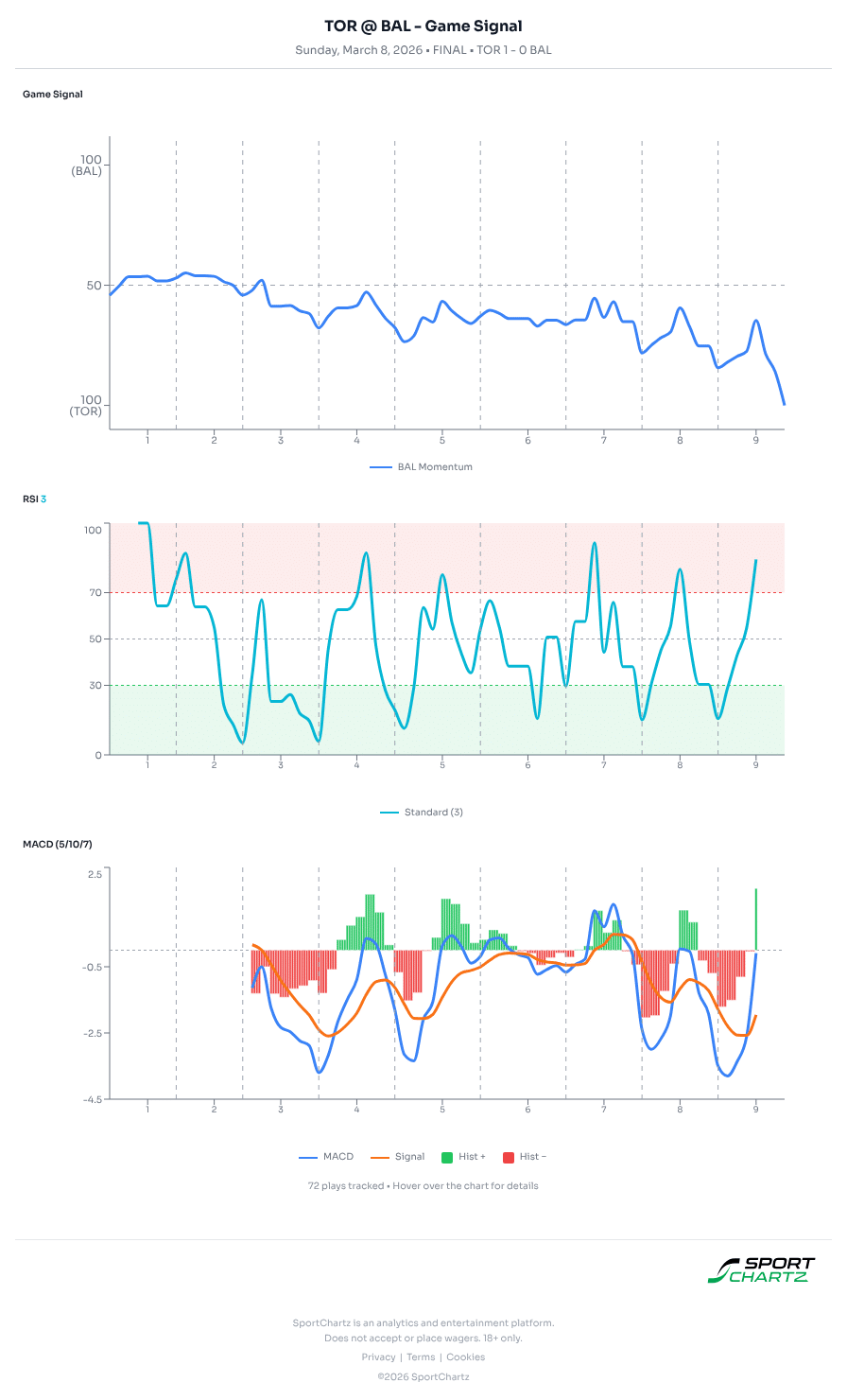 Toronto vs Baltimore market analysis Mar 8 chart