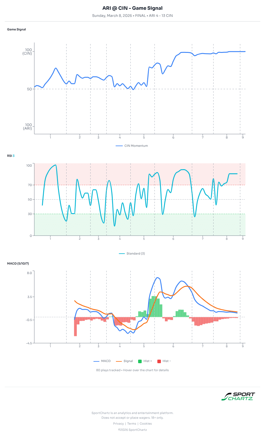 Arizona vs Cincinnati market analysis Mar 8 chart