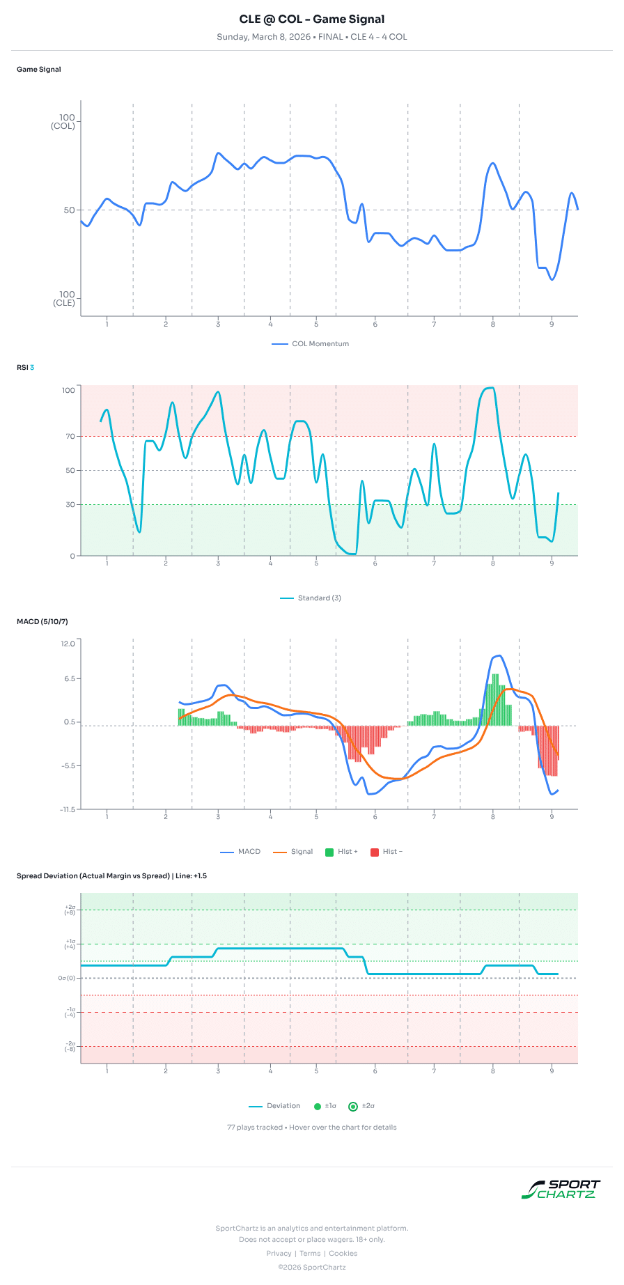 Cleveland vs Colorado market analysis Mar 8 chart
