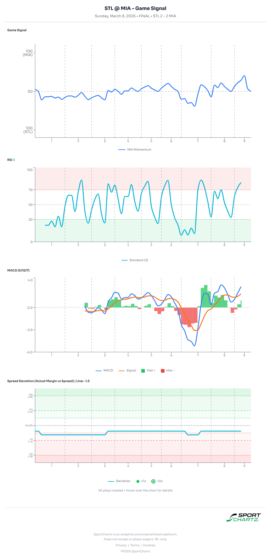 St Louis vs Miami market analysis Mar 8 chart
