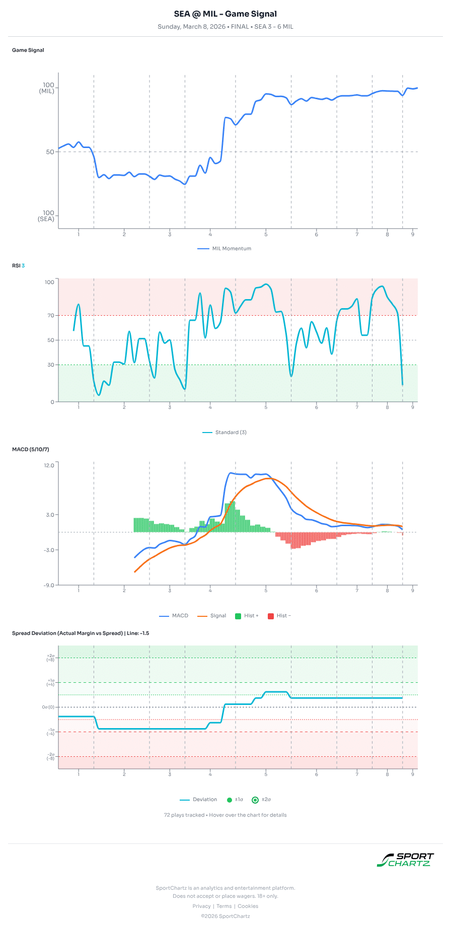 Seattle vs Milwaukee market analysis Mar 8 chart