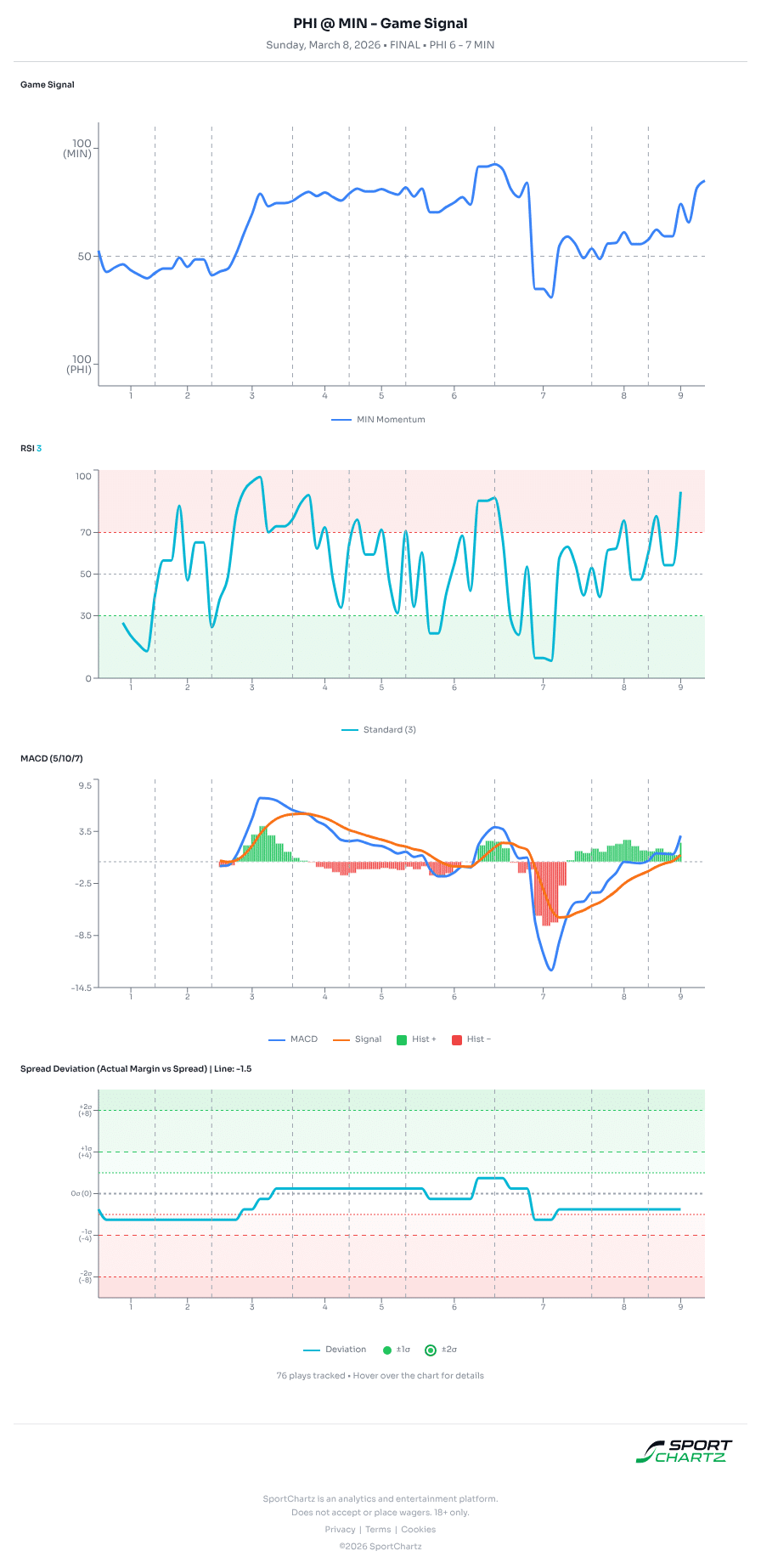 Philadelphia vs Minnesota market analysis Mar 8 chart