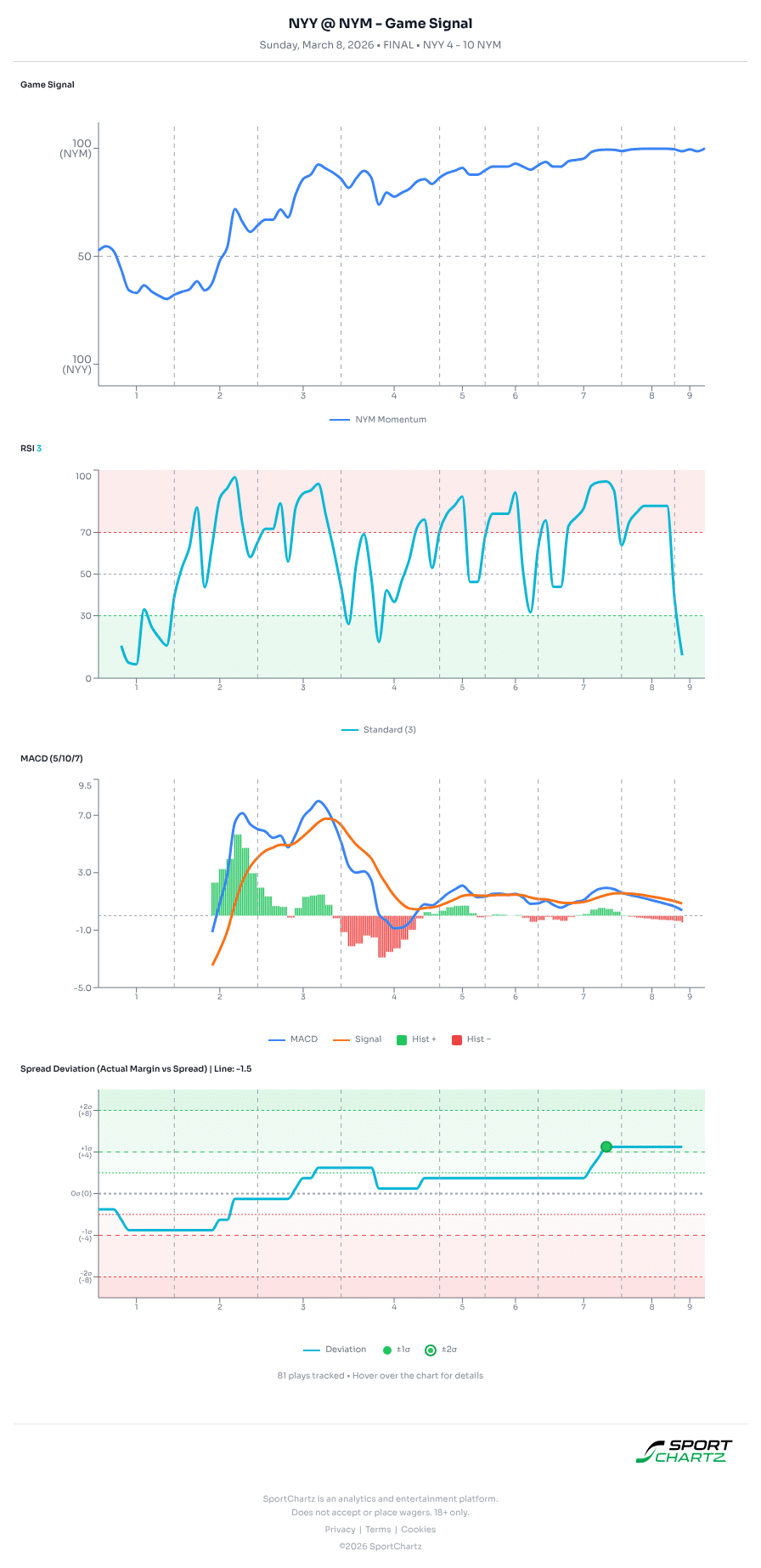 New York vs New York market analysis Mar 8 chart