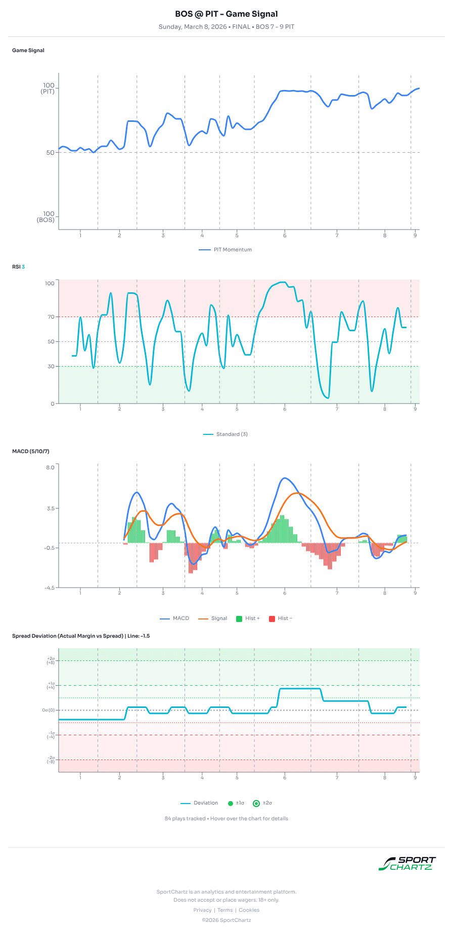 Boston vs Pittsburgh market analysis Mar 8 chart