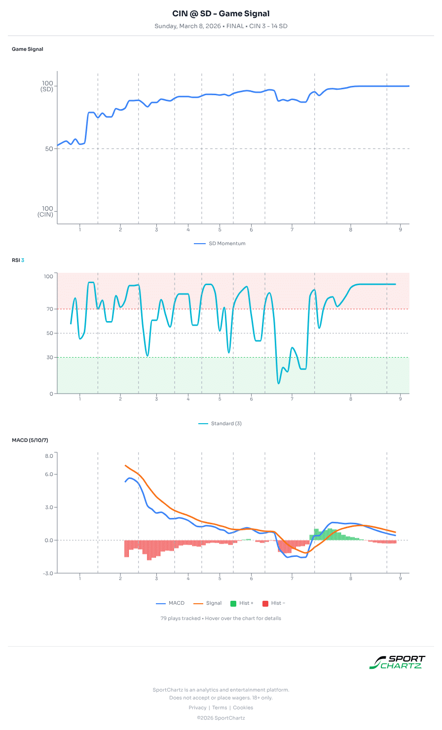 Cincinnati vs San Diego market analysis Mar 8 chart