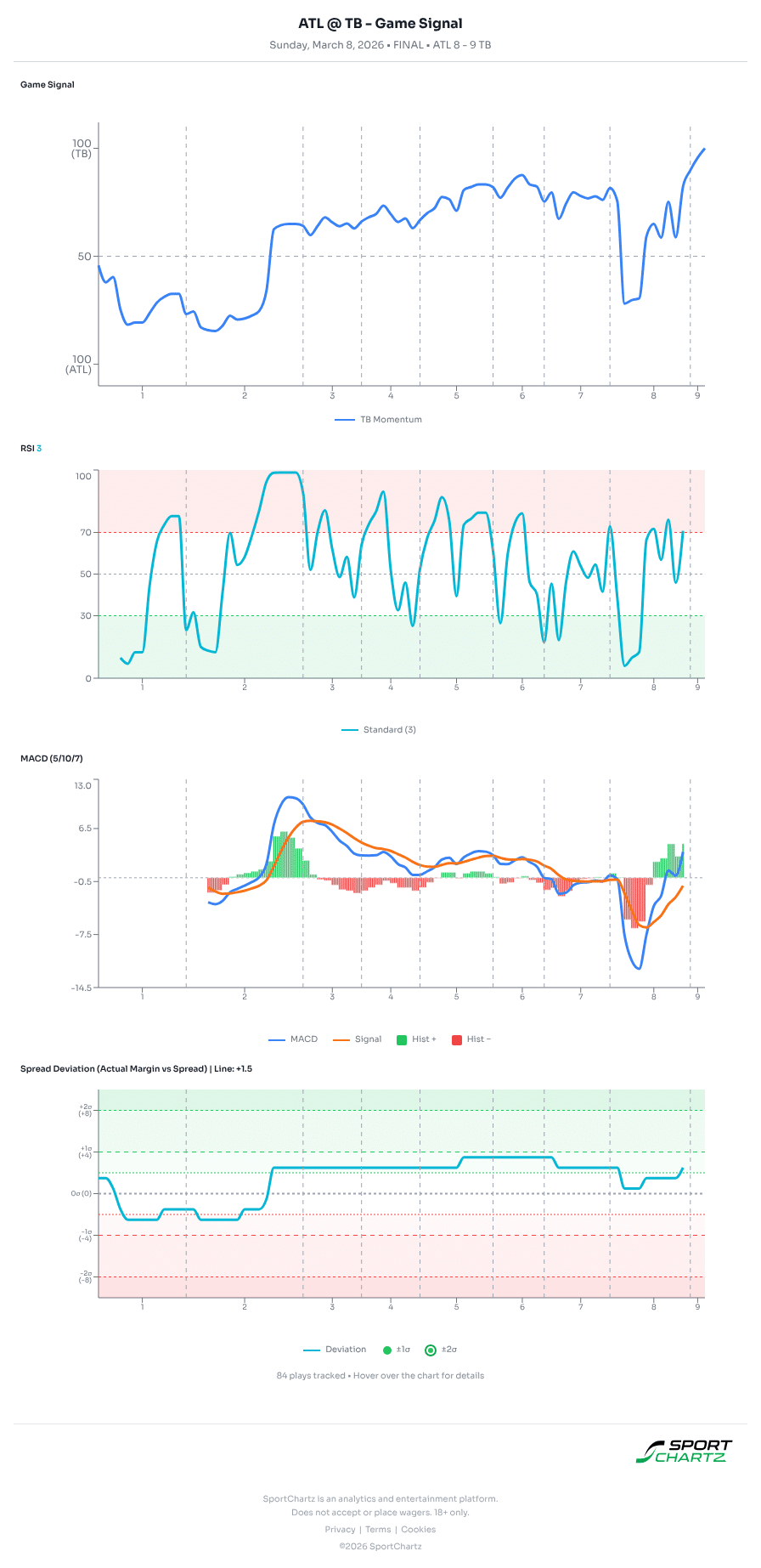 Atlanta vs Tampa Bay market analysis Mar 8 chart