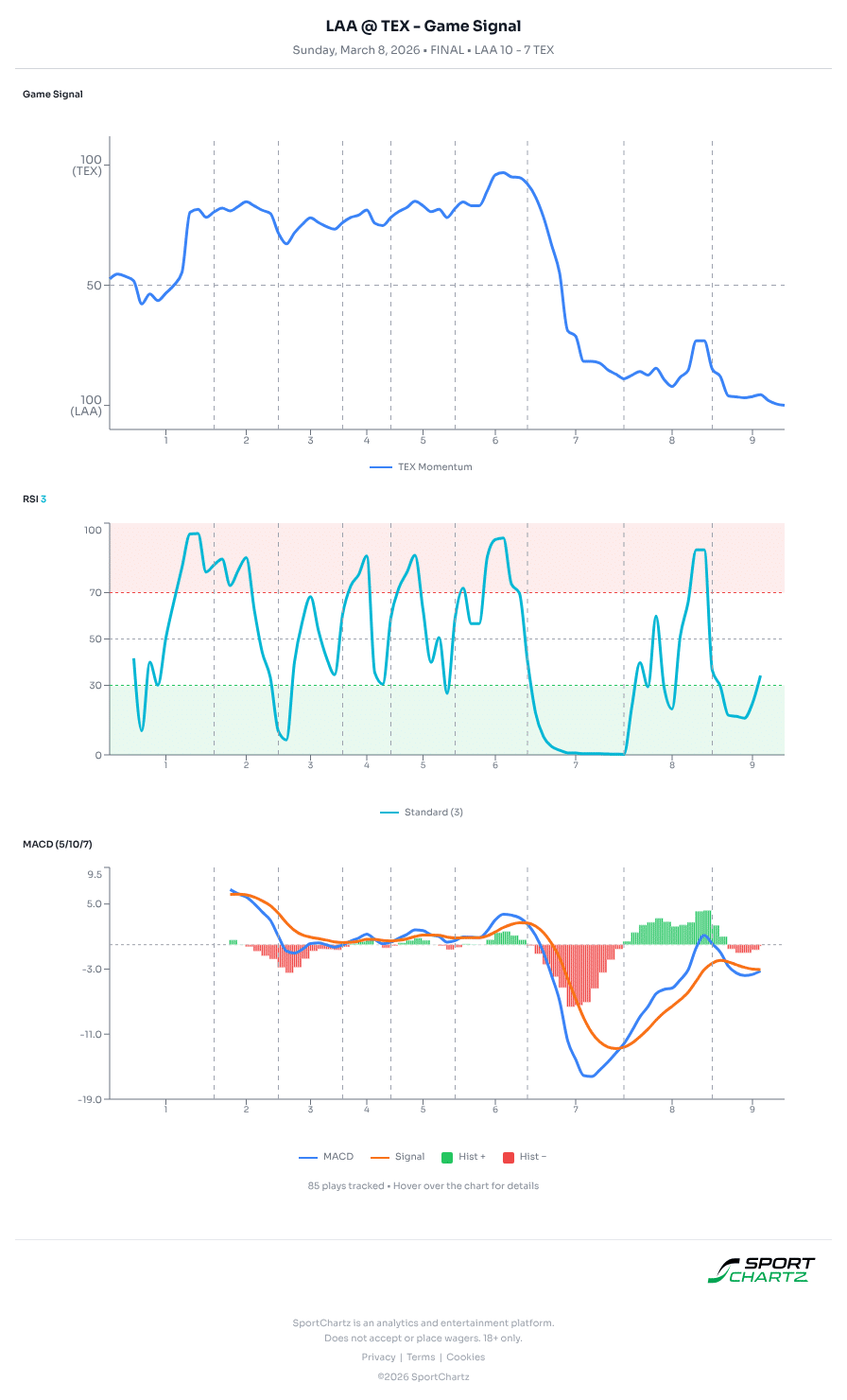 Los Angeles vs Texas market analysis Mar 8 chart