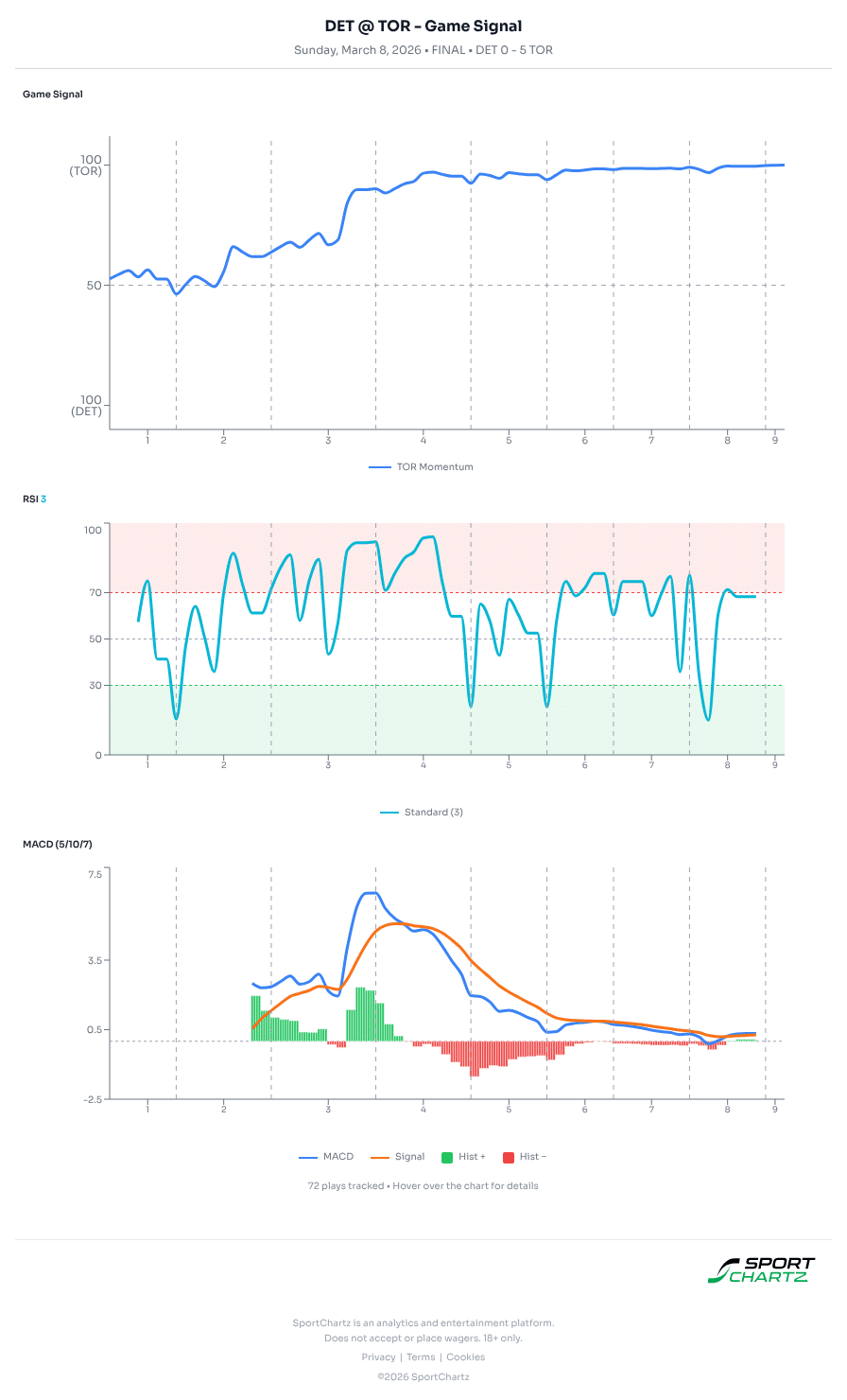 Detroit vs Toronto market analysis Mar 8 chart