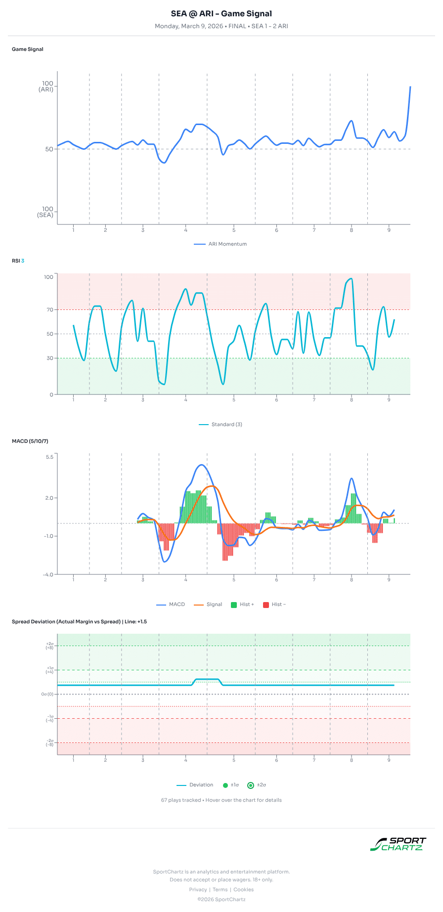 Seattle vs Arizona market analysis Mar 9 chart