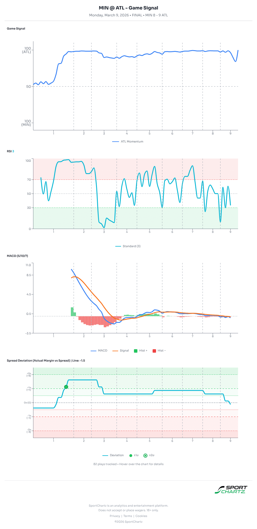 Minnesota vs Atlanta market analysis Mar 9 chart