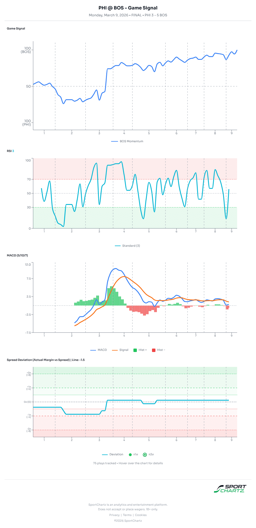 Philadelphia vs Boston market analysis Mar 9 chart
