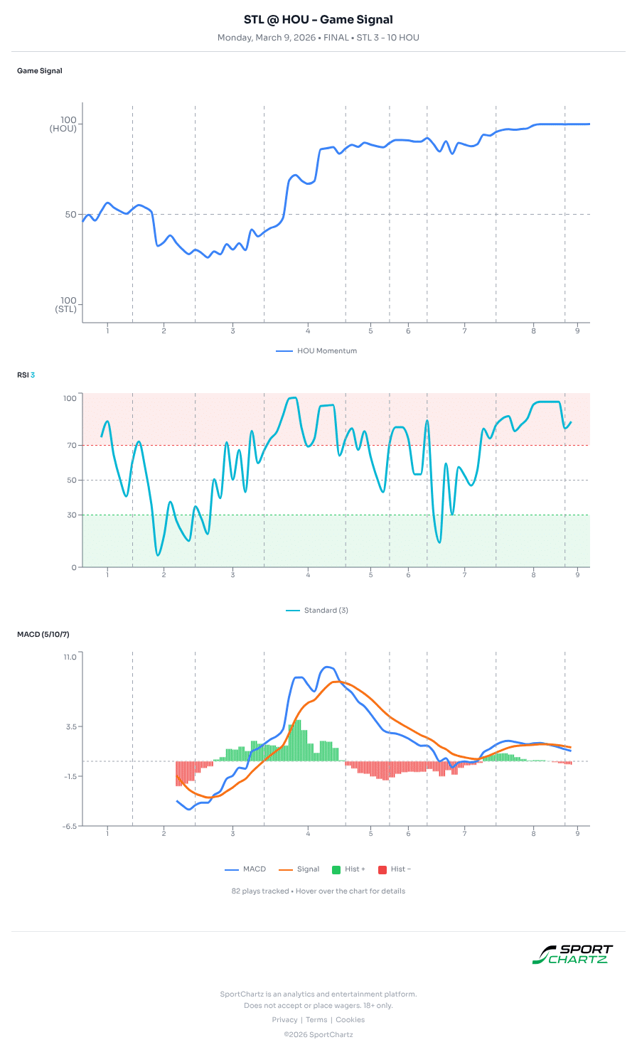 St Louis vs Houston market analysis Mar 9 chart