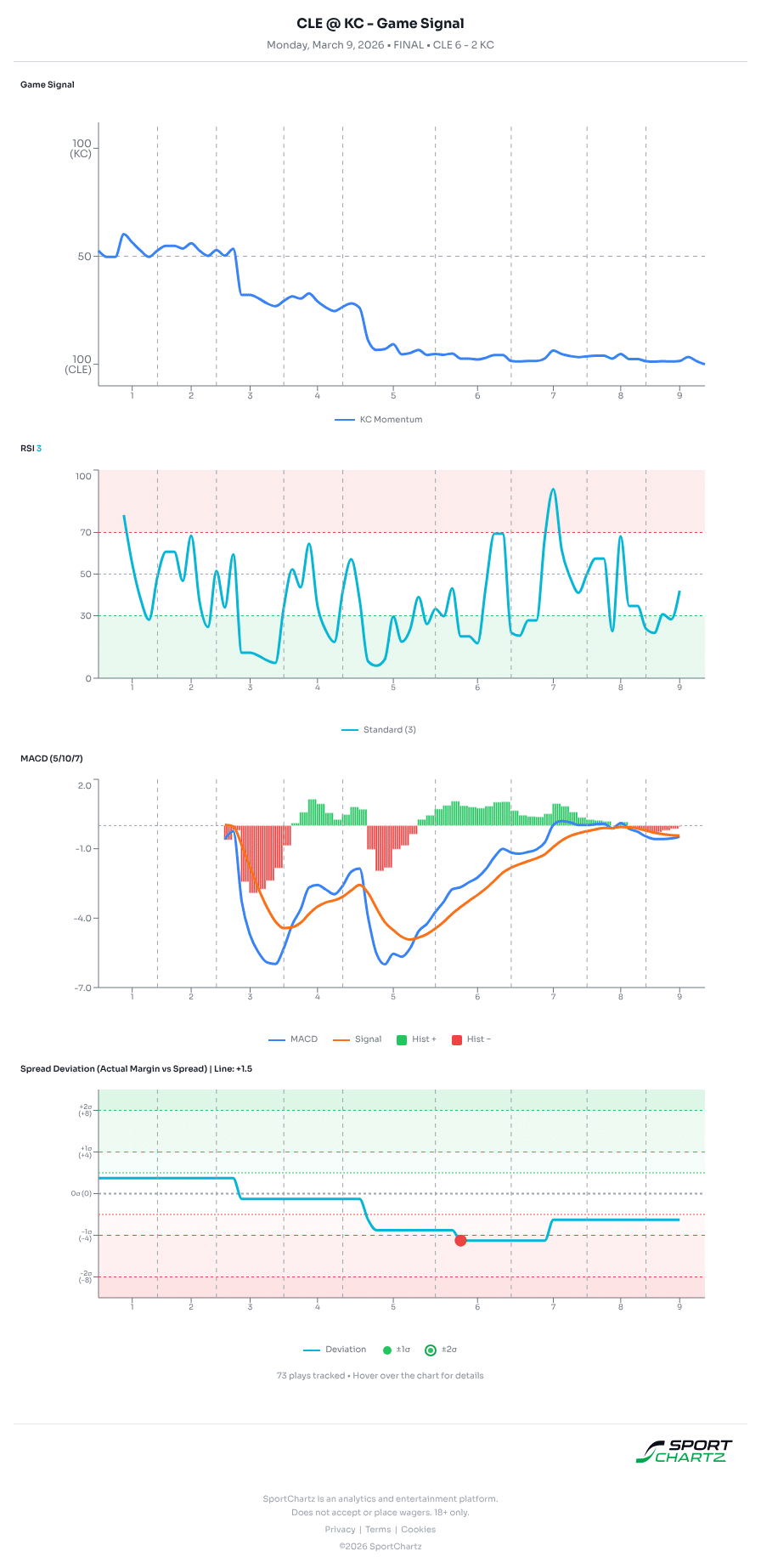 Cleveland vs Kansas City market analysis Mar 9 chart