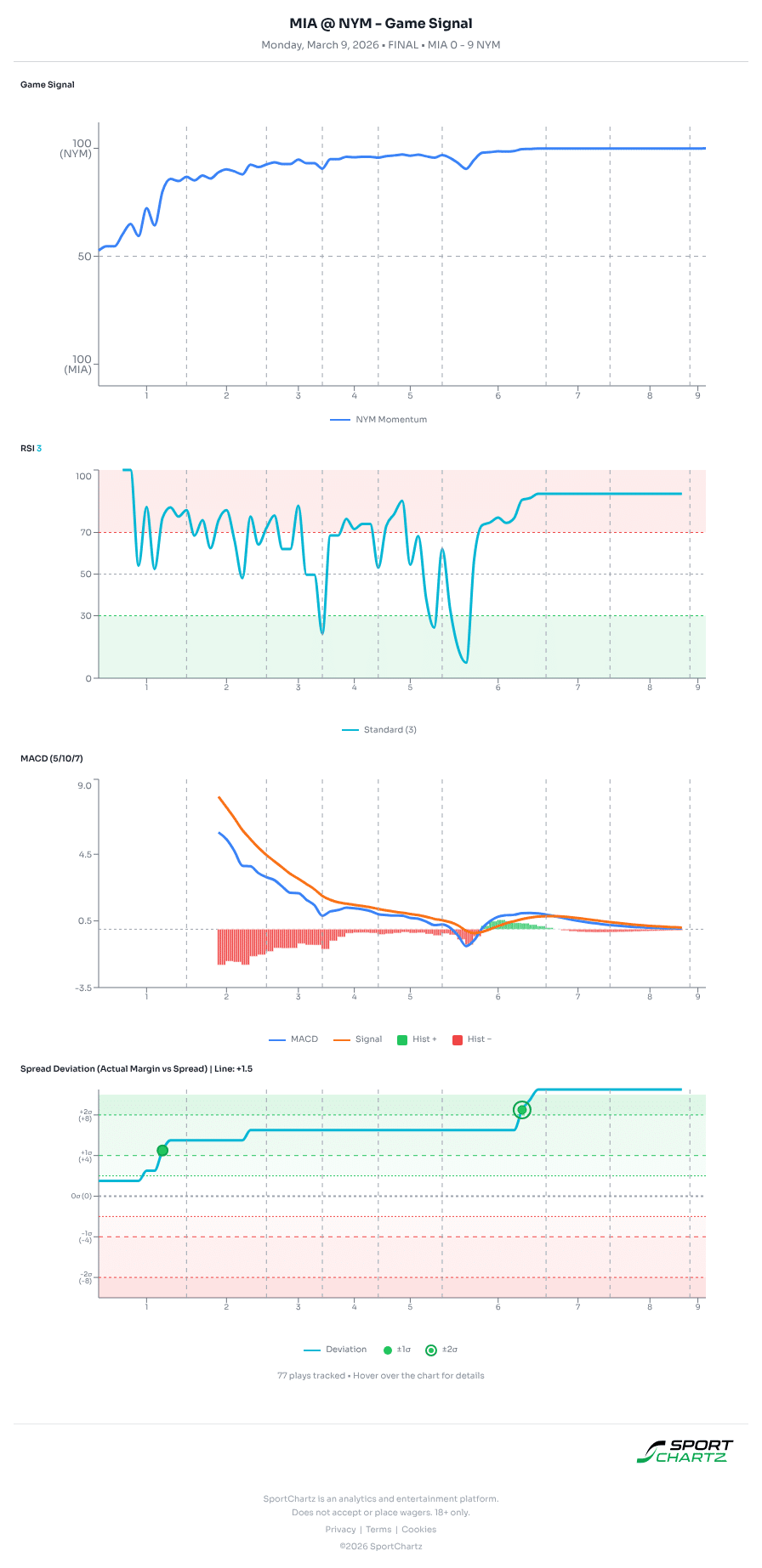 Miami vs New York market analysis Mar 9 chart