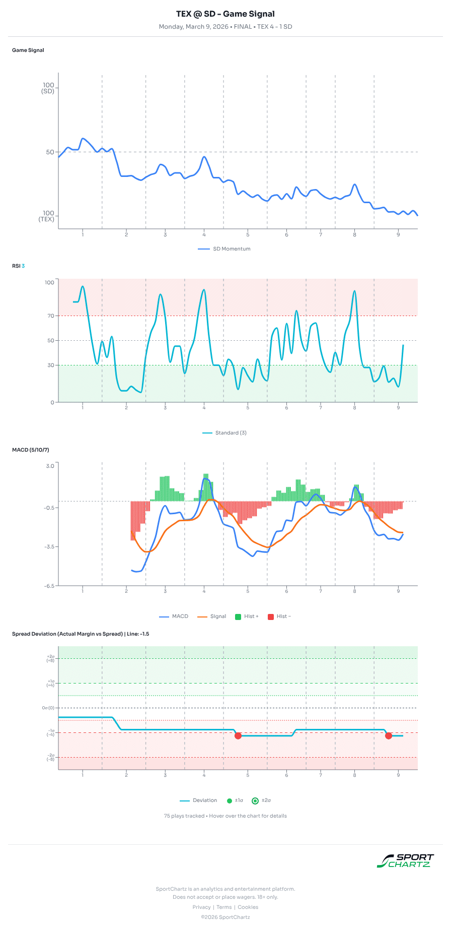 Texas vs San Diego market analysis Mar 9 chart