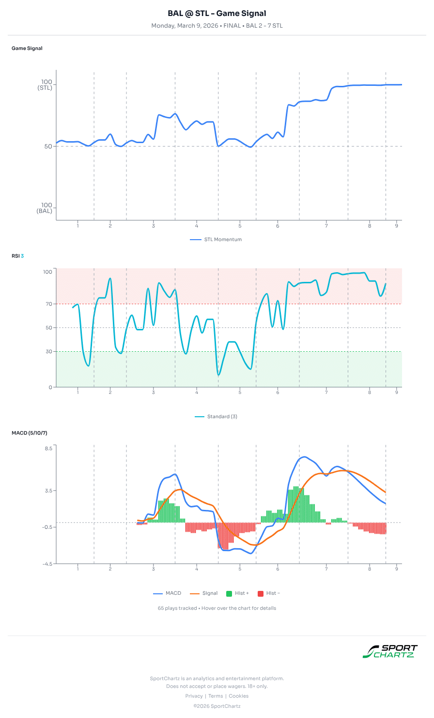 Baltimore vs St Louis market analysis Mar 9 chart