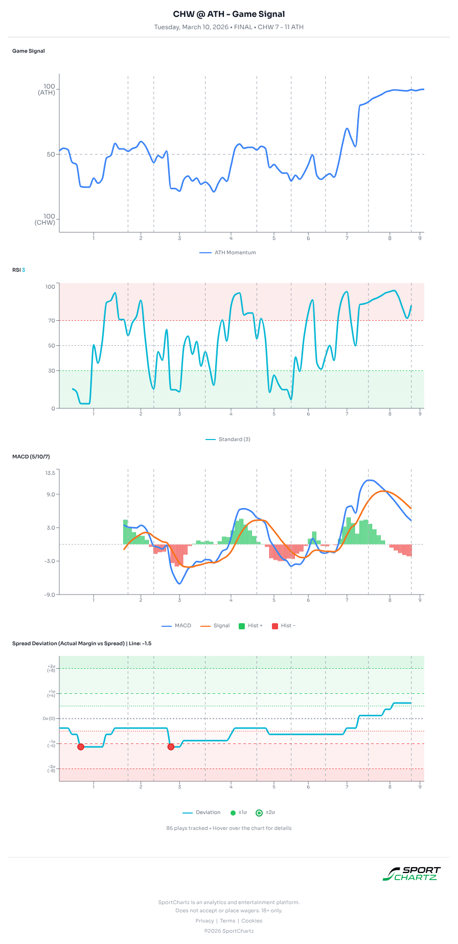 Chicago vs Athletics market analysis Mar 10 chart