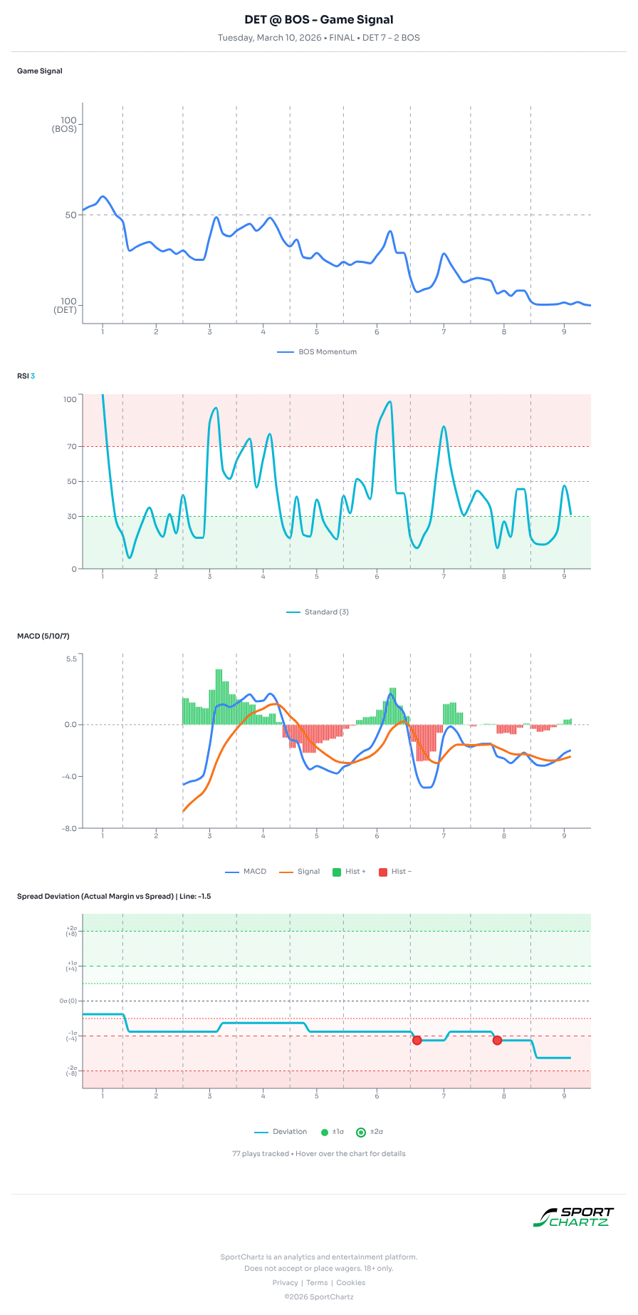 Detroit vs Boston market analysis Mar 10 chart