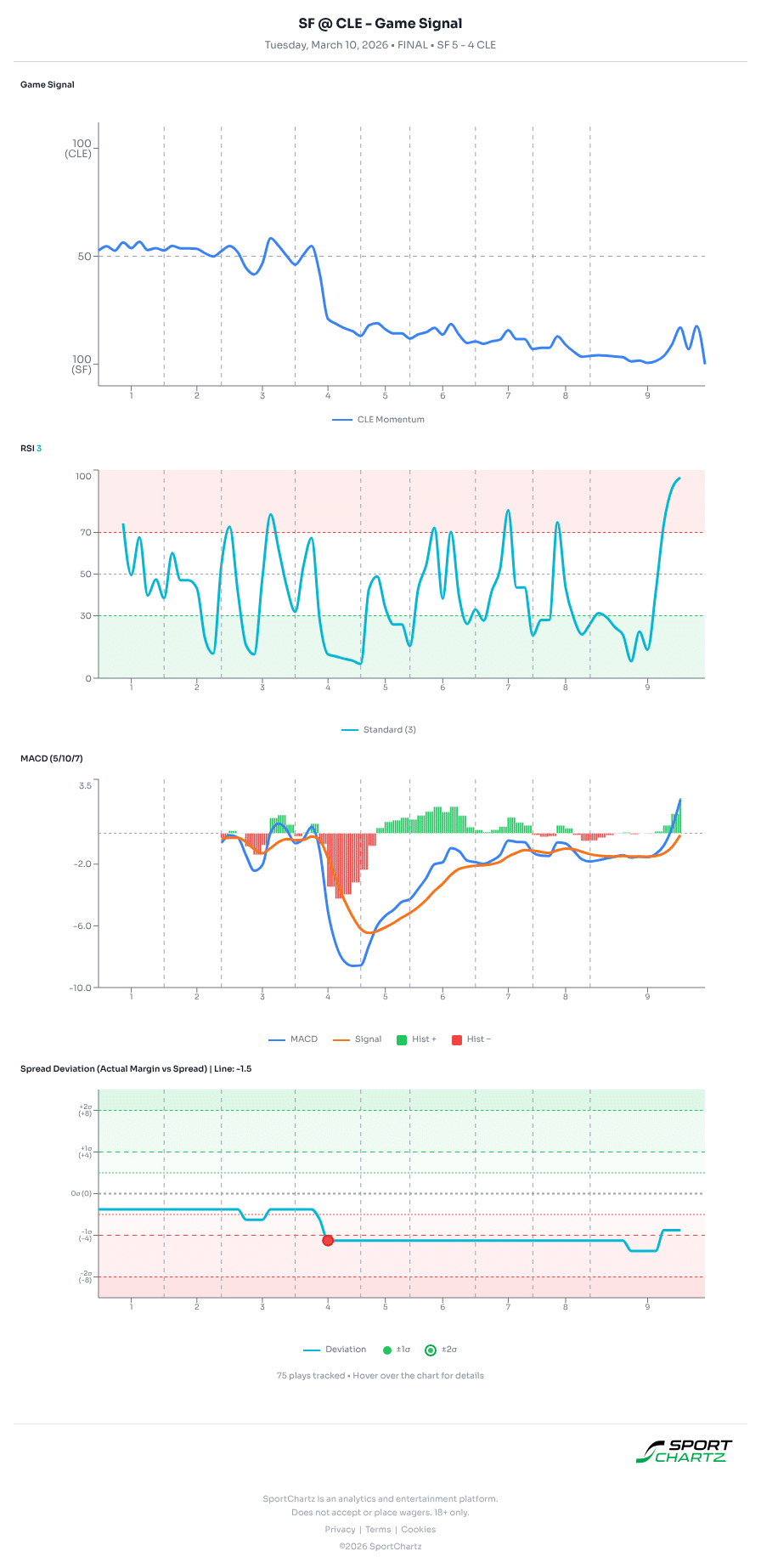 San Francisco vs Cleveland market analysis Mar 10 chart