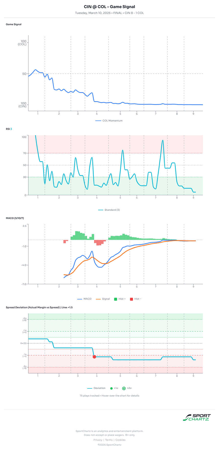 Cincinnati vs Colorado market analysis Mar 10 chart