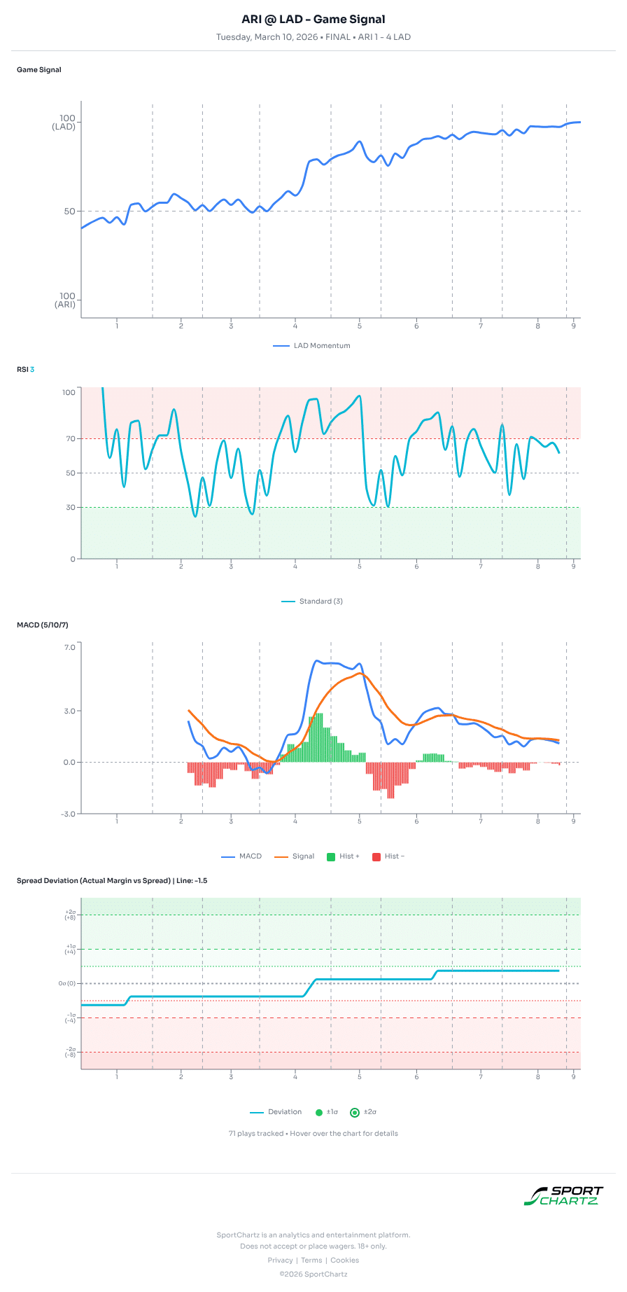 Arizona vs Los Angeles market analysis Mar 10 chart