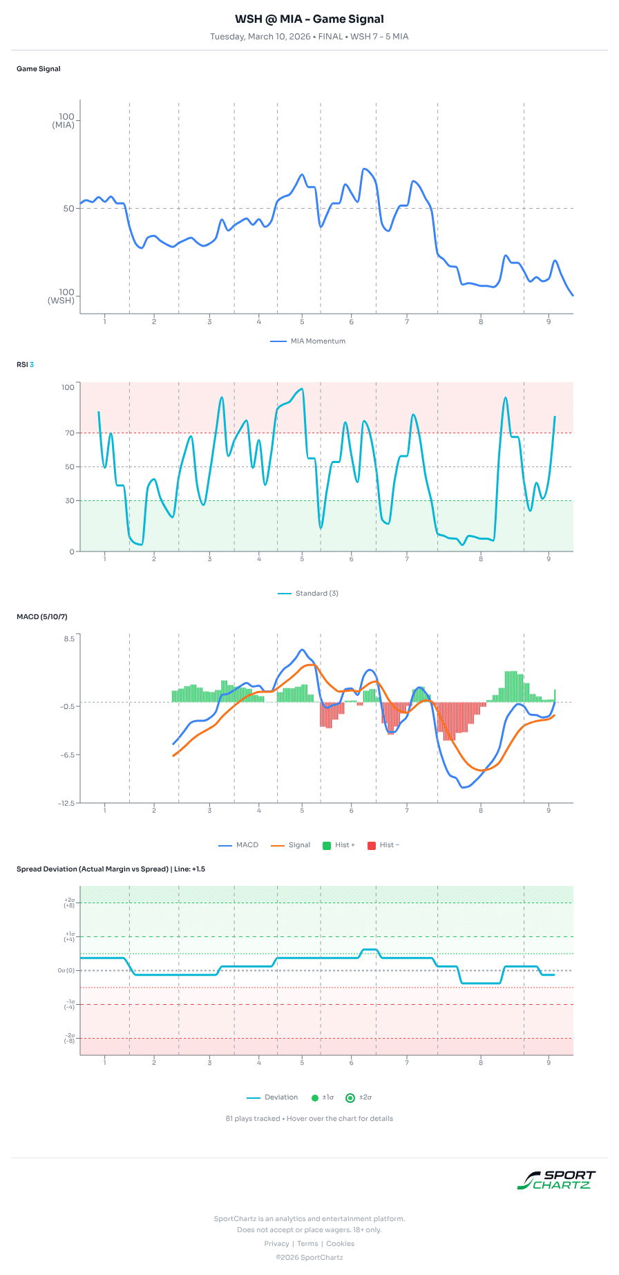 Washington vs Miami market analysis Mar 10 chart