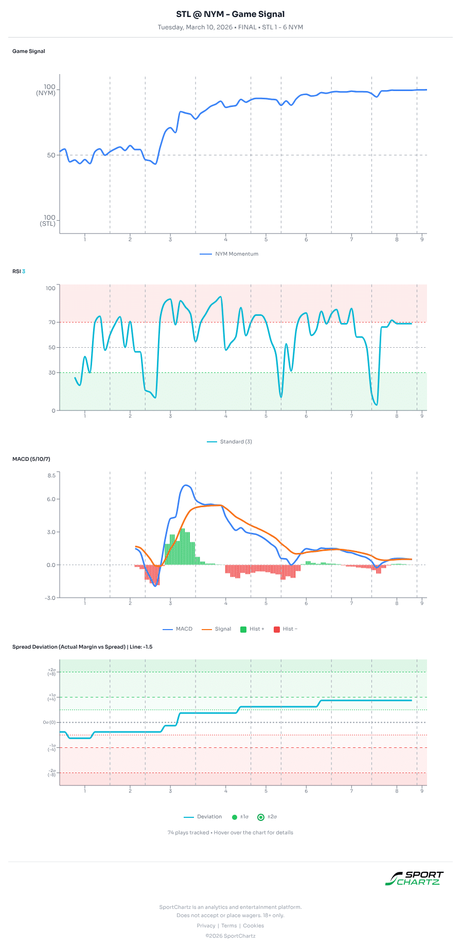 St Louis vs New York market analysis Mar 10 chart