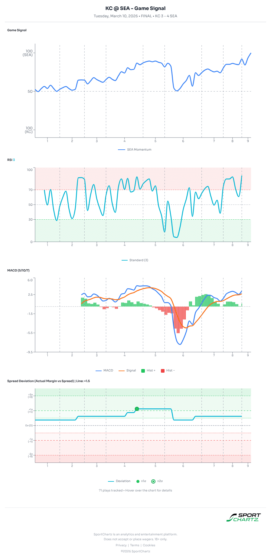 Kansas City vs Seattle market analysis Mar 10 chart