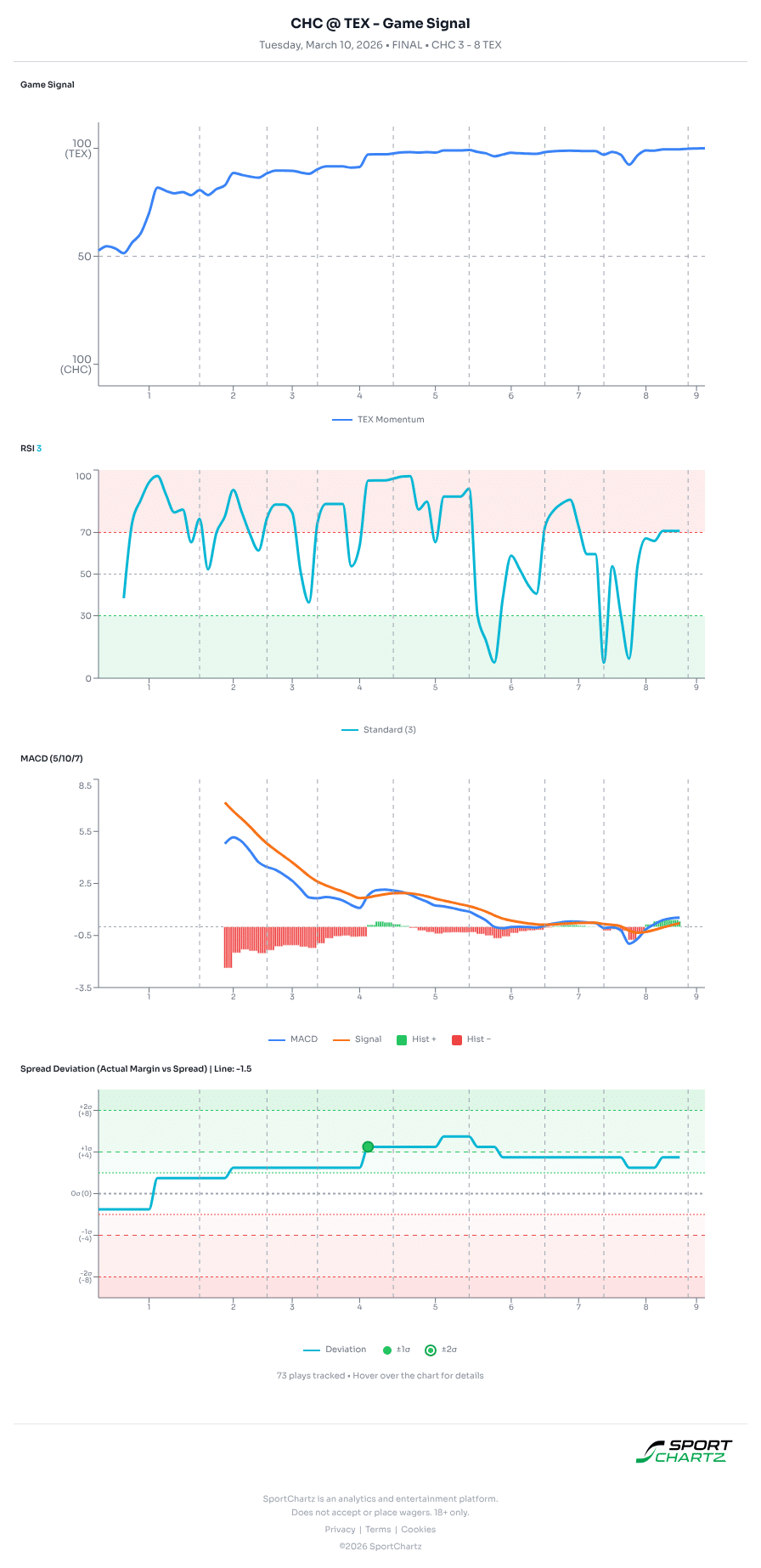 Chicago vs Texas market analysis Mar 10 chart