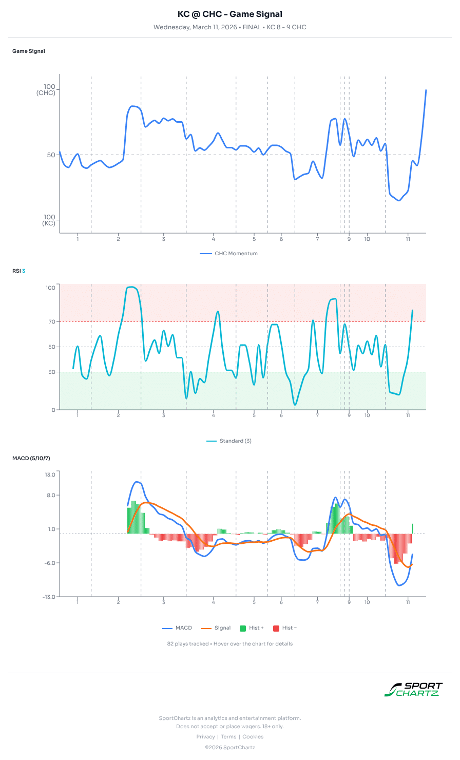 Kansas City vs Chicago market analysis Mar 11 chart
