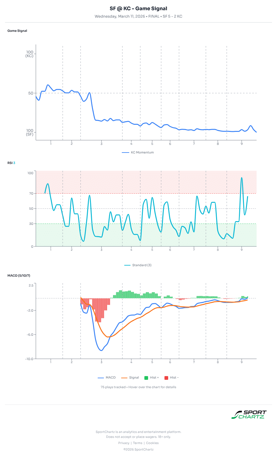 San Francisco vs Kansas City market analysis Mar 11 chart