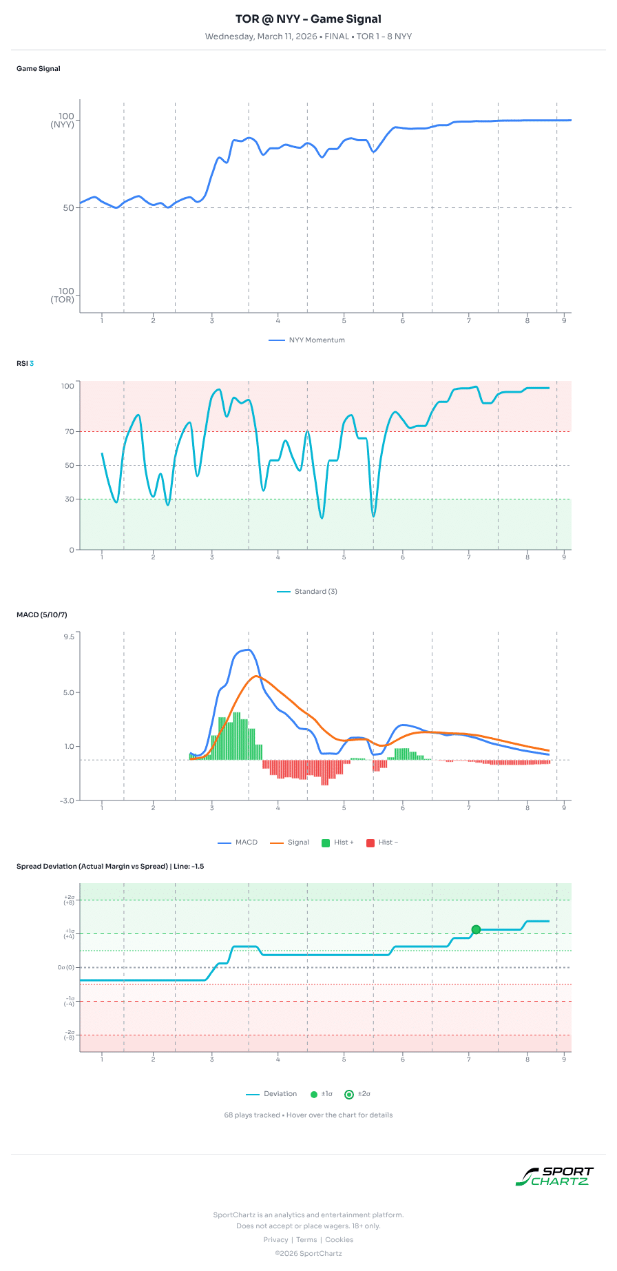 Toronto vs New York market analysis Mar 11 chart