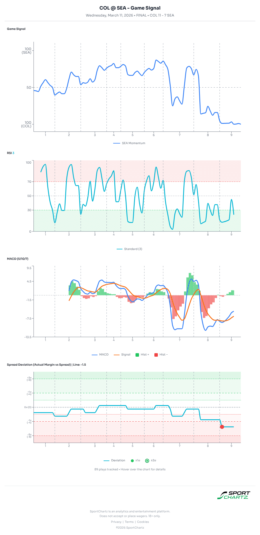 Colorado vs Seattle market analysis Mar 11 chart