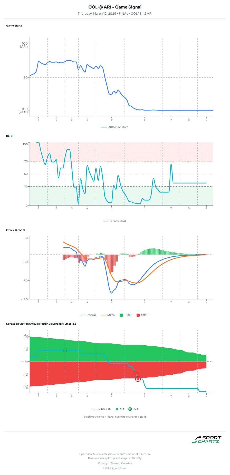 Colorado vs Arizona market analysis Mar 12 chart