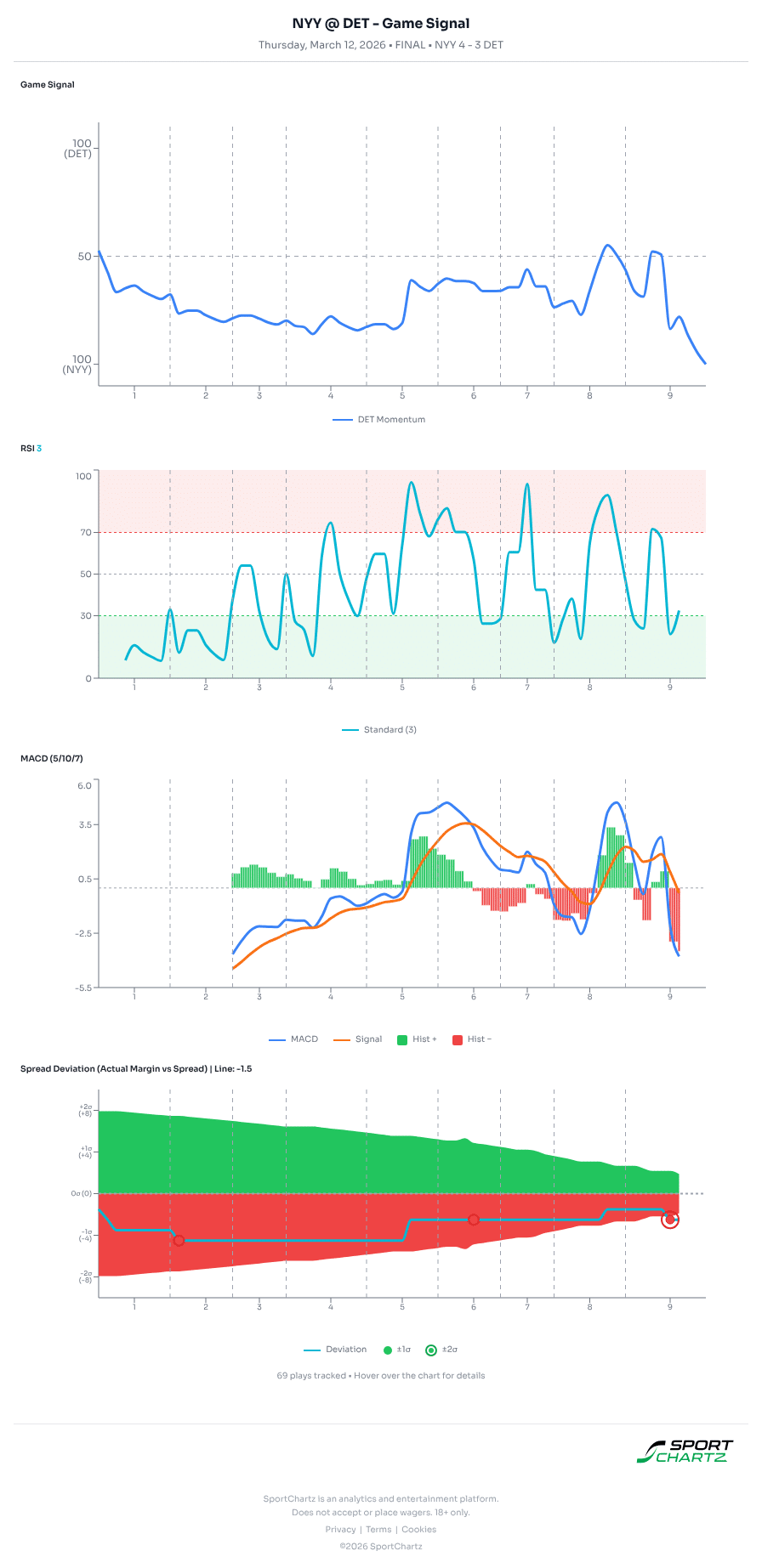 New York vs Detroit market analysis Mar 12 chart