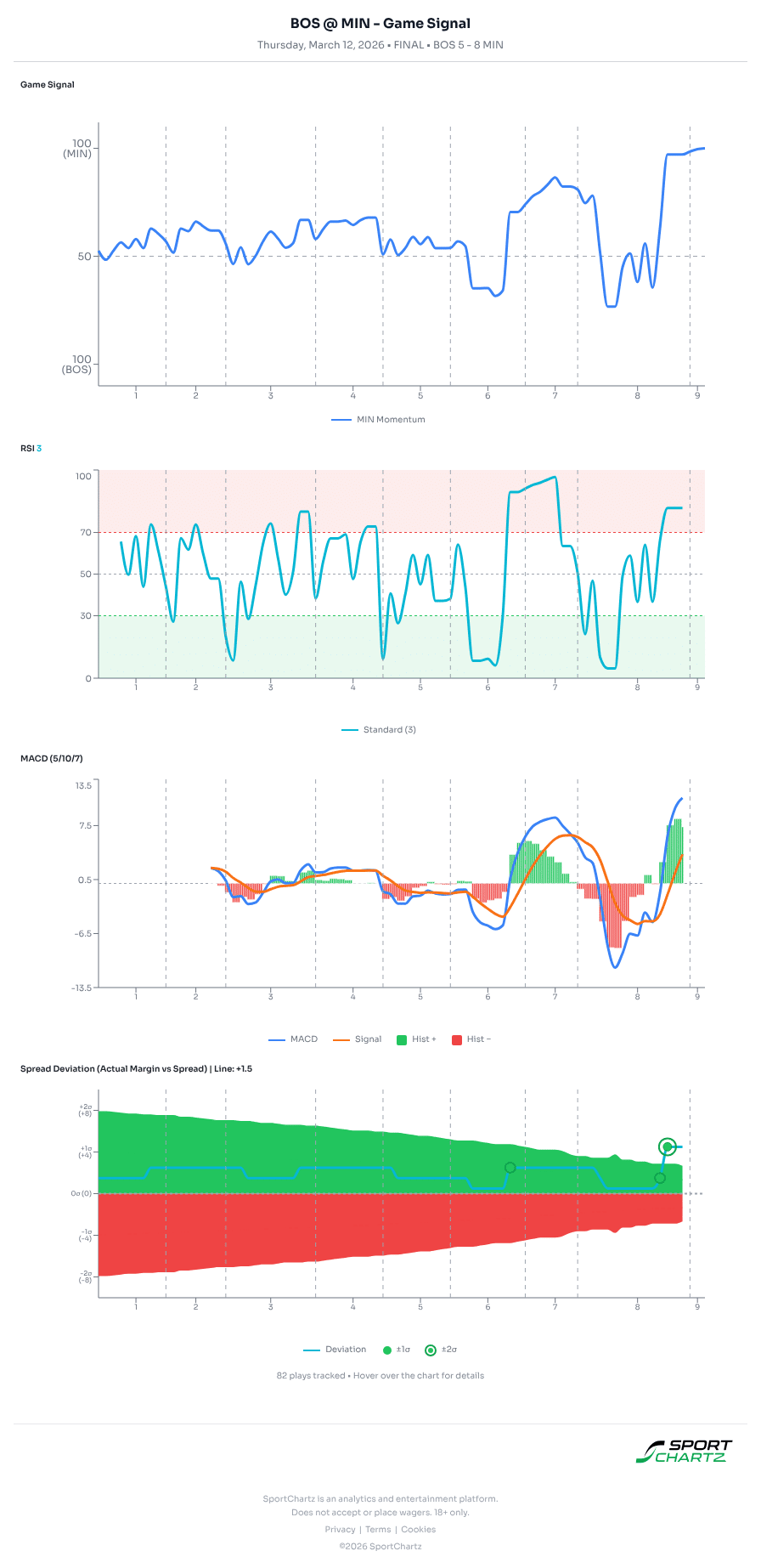 Boston vs Minnesota market analysis Mar 12 chart