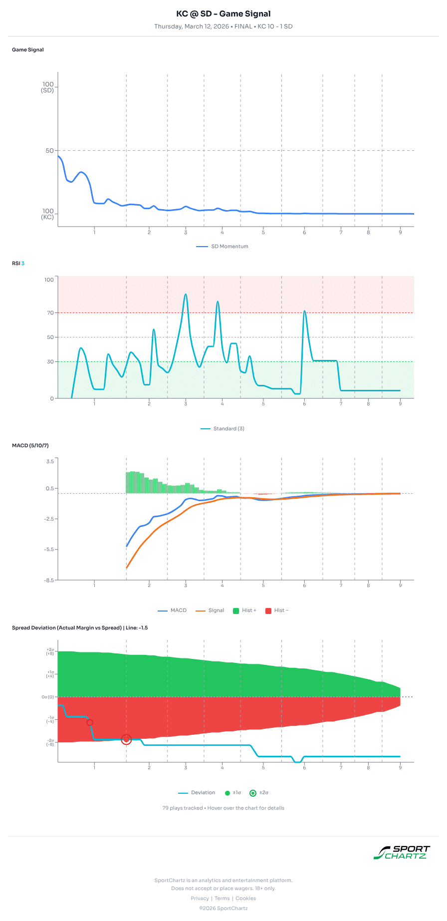Kansas City vs San Diego market analysis Mar 12 chart