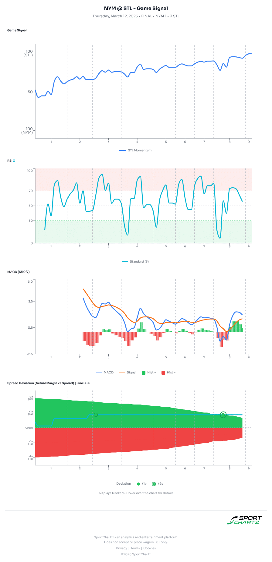 New York vs St Louis market analysis Mar 12 chart