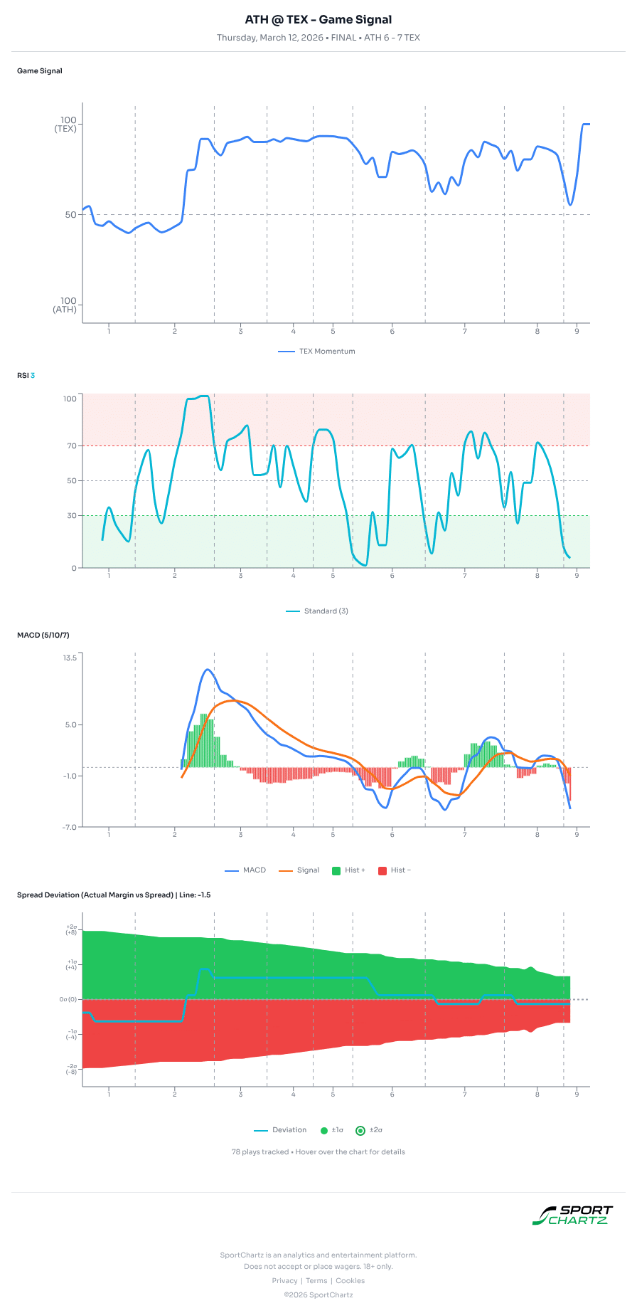 Athletics vs Texas market analysis Mar 12 chart