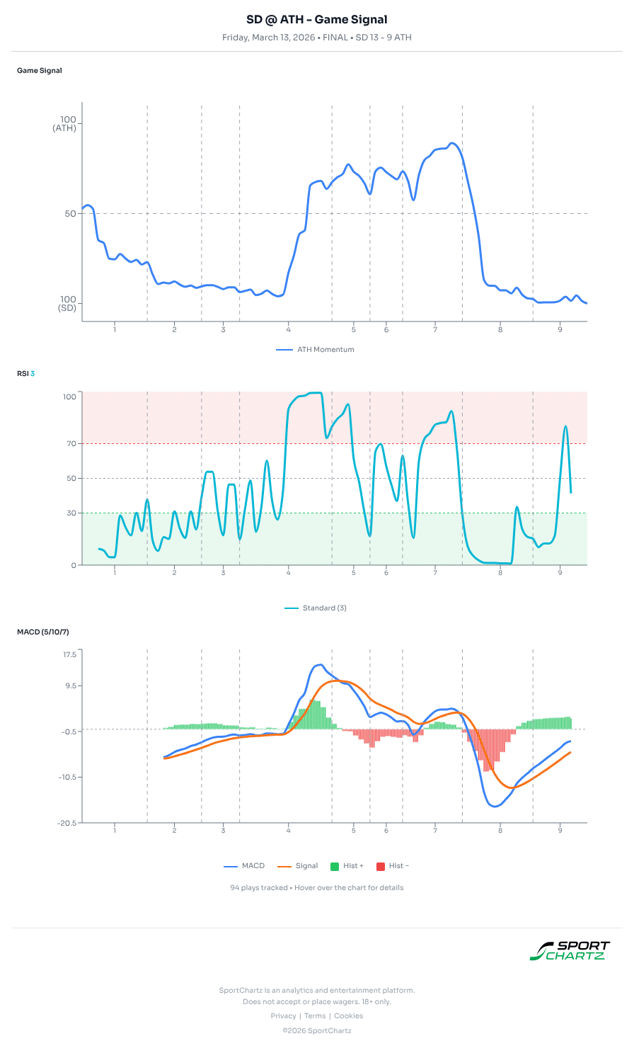 San Diego vs Athletics market analysis Mar 13 chart
