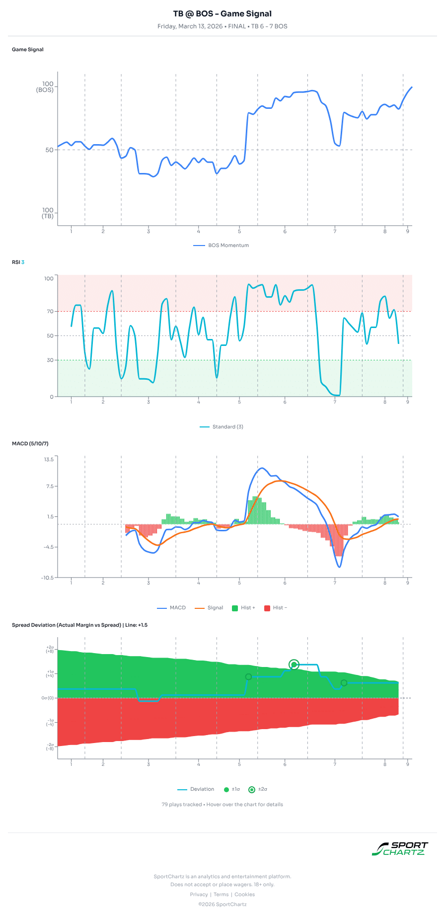 Tampa Bay vs Boston market analysis Mar 13 chart