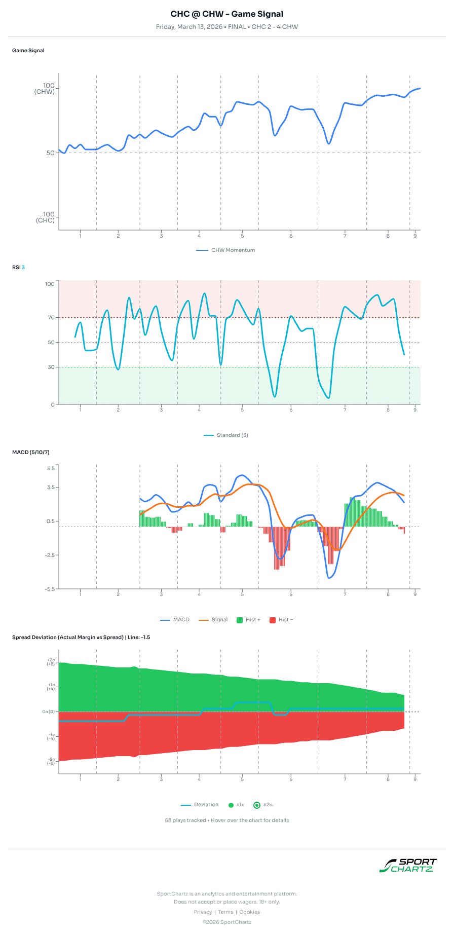 Chicago vs Chicago market analysis Mar 13 chart