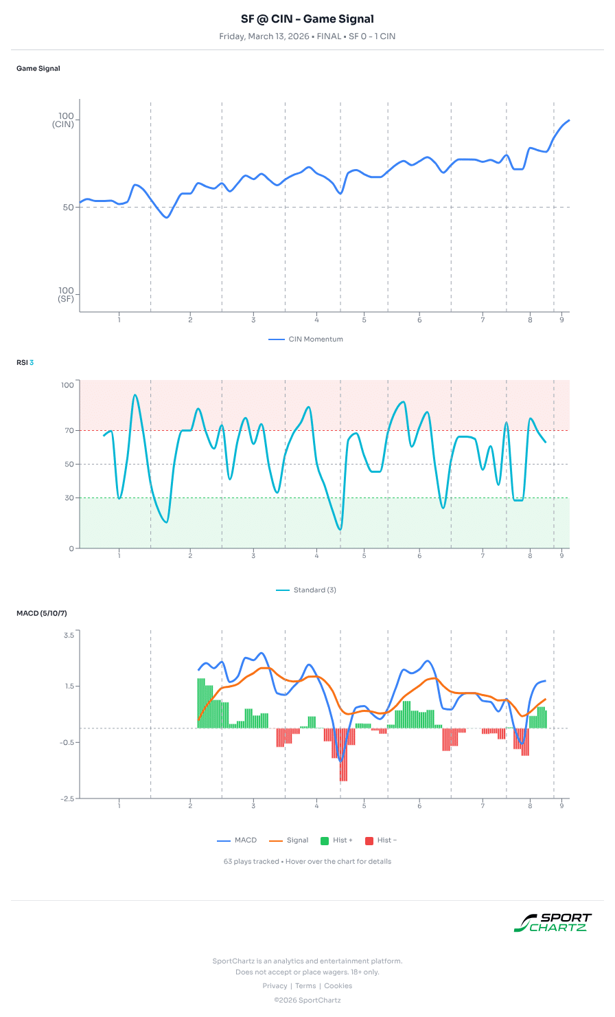 San Francisco vs Cincinnati market analysis Mar 13 chart