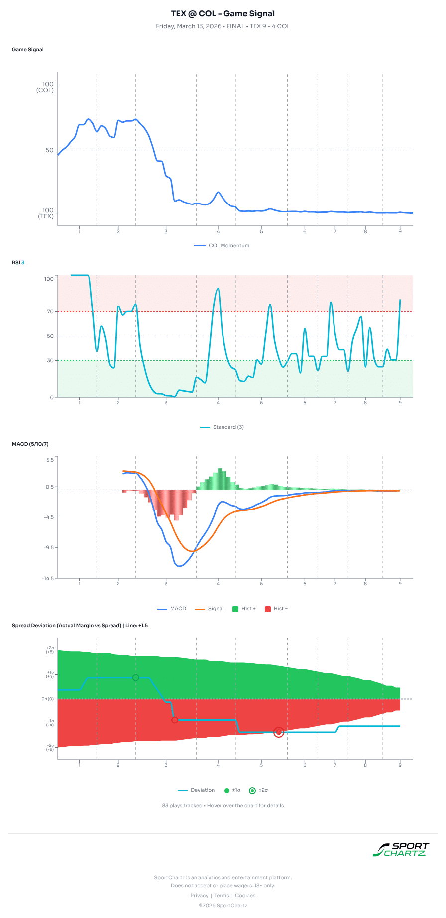 Texas vs Colorado market analysis Mar 13 chart