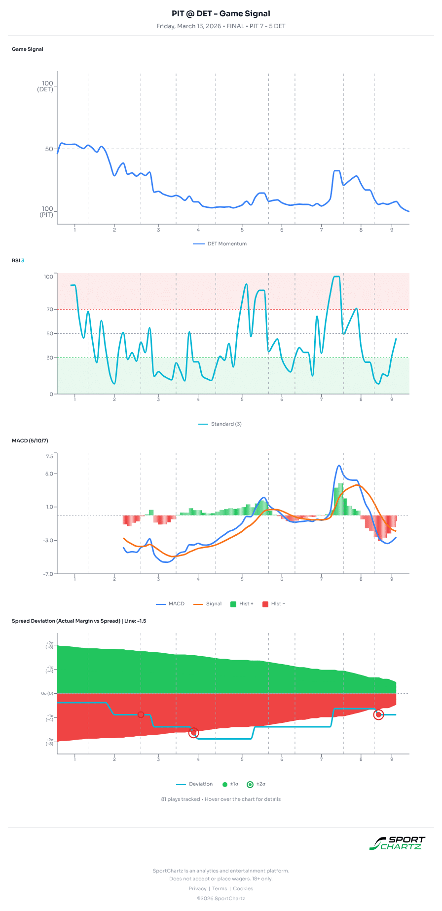 Pittsburgh vs Detroit market analysis Mar 13 chart