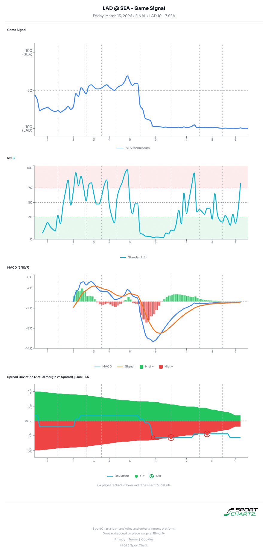 Los Angeles vs Seattle market analysis Mar 13 chart