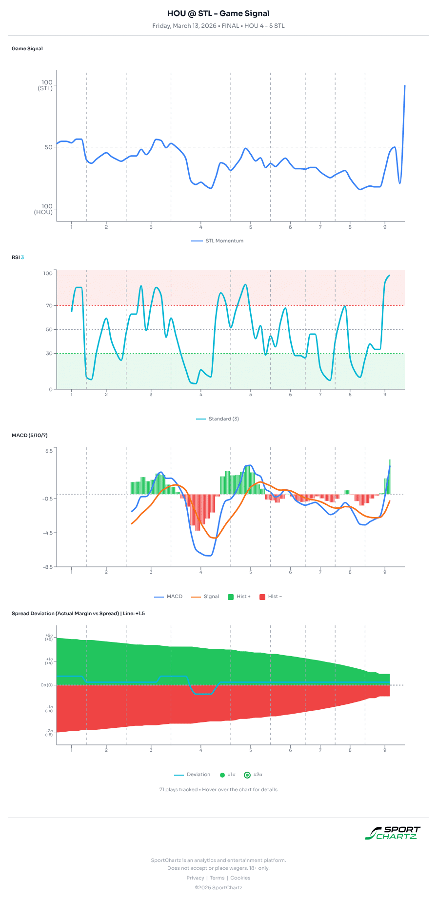 Houston vs St Louis market analysis Mar 13 chart