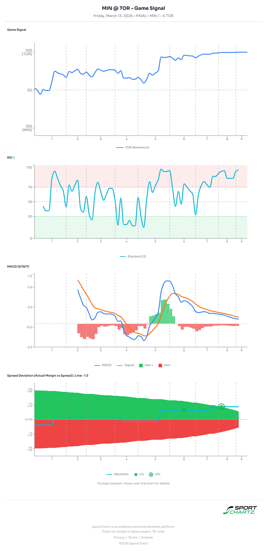 Minnesota vs Toronto market analysis Mar 13 chart