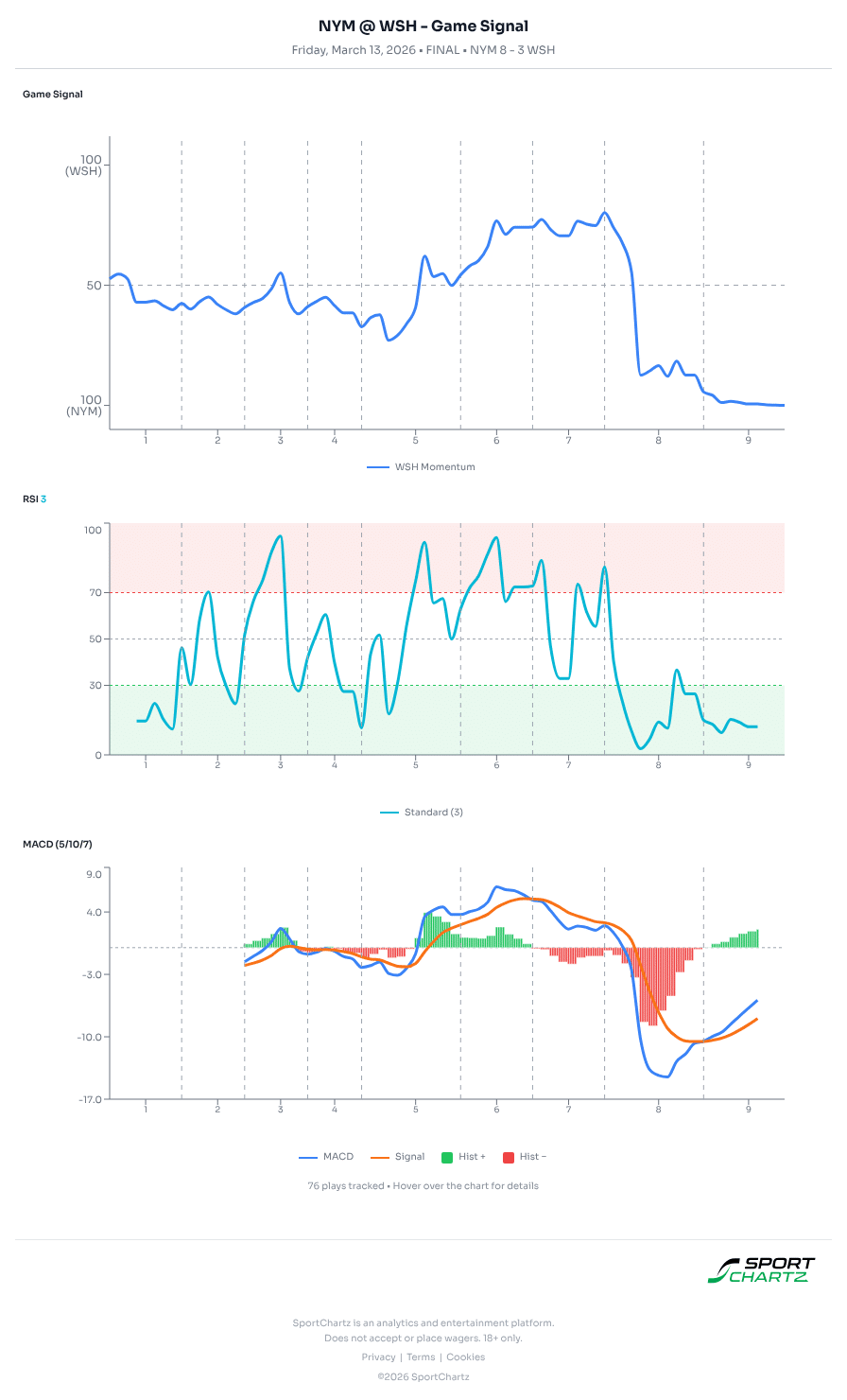 New York vs Washington market analysis Mar 13 chart